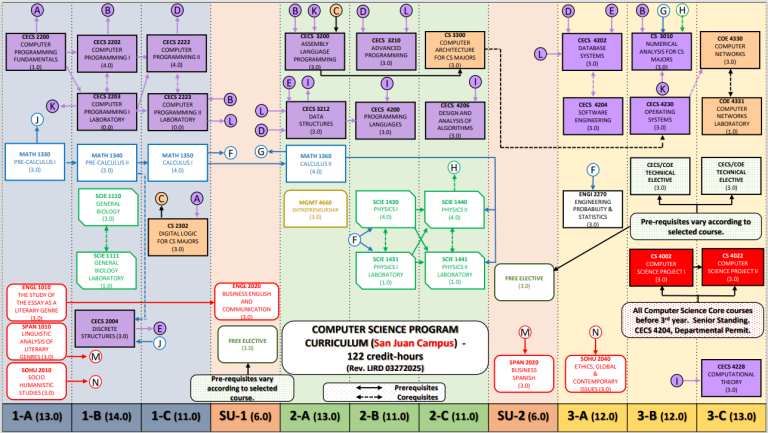 Computer Science | Polytechnic University of Puerto Rico